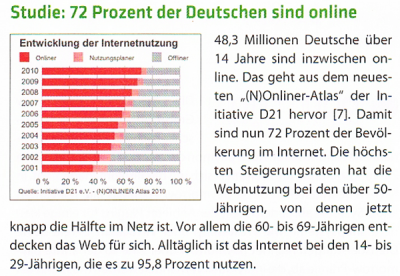 72 % der Deutschen sind online