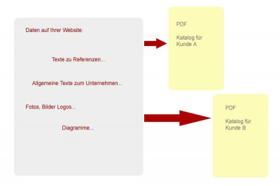 PDF- Katalog automatisch erstellen